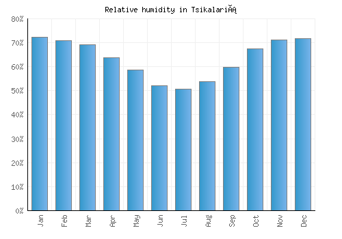Tsikalariá relative humidity averages
