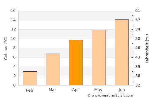 Tsimasham average temperature in April