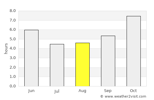 Tsimasham average rain in August