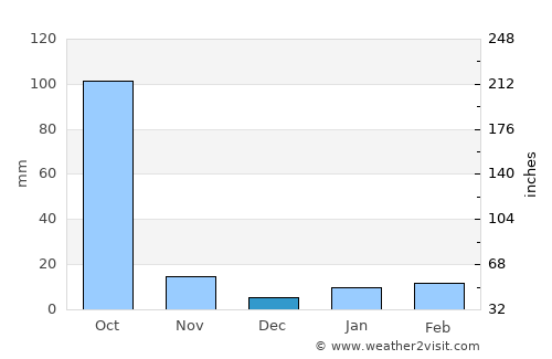 Tsimasham average rain in December