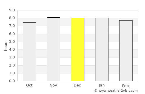 Tsimasham average rain in December