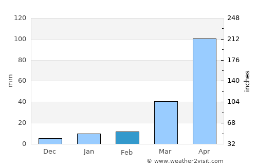 Tsimasham average rain in February