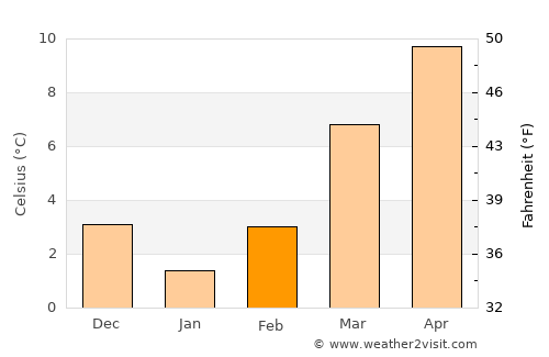 Tsimasham average temperature in February
