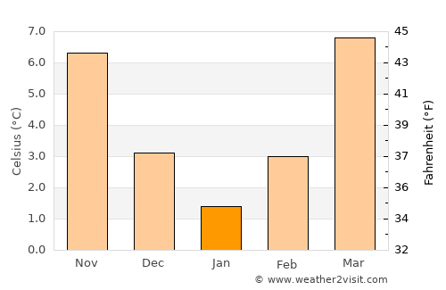 Tsimasham average temperature in January