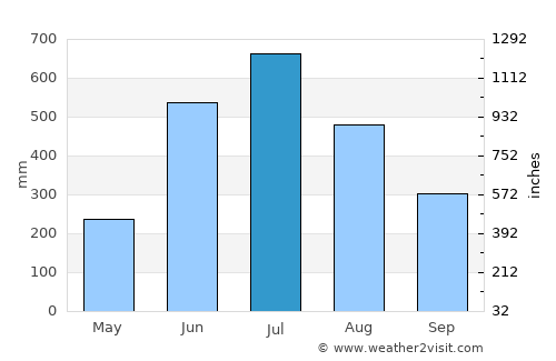 Tsimasham average rain in July