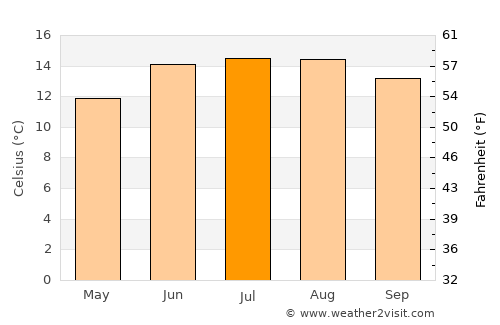Tsimasham average temperature in July