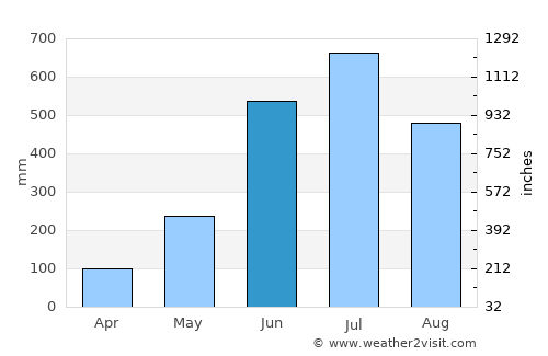 Tsimasham average rain in June