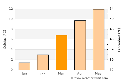 Tsimasham average temperature in March