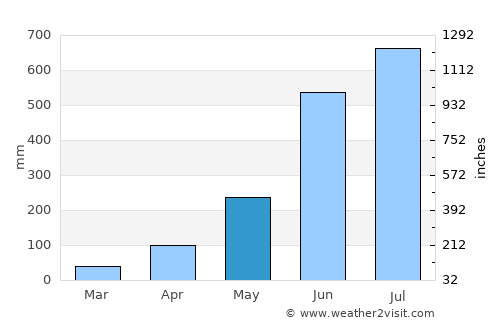 Tsimasham average rain in May