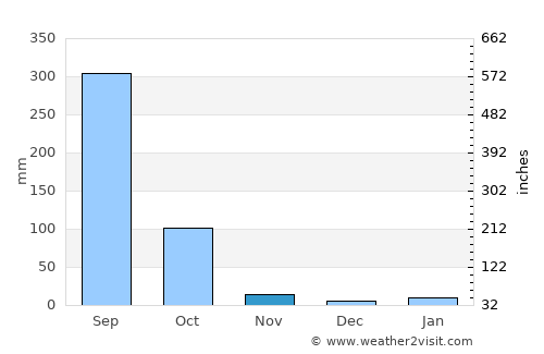 Tsimasham average rain in November