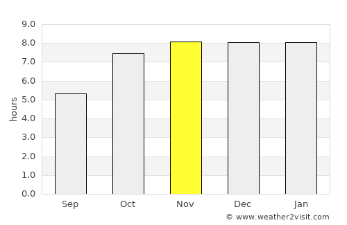 Tsimasham average rain in November
