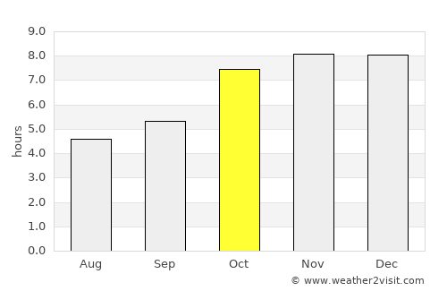Tsimasham average rain in October
