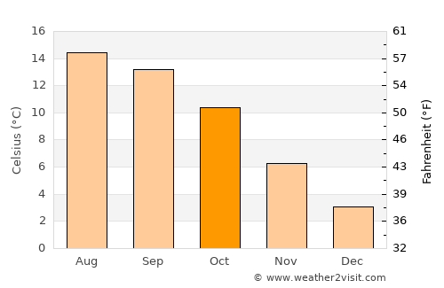 Tsimasham average temperature in October