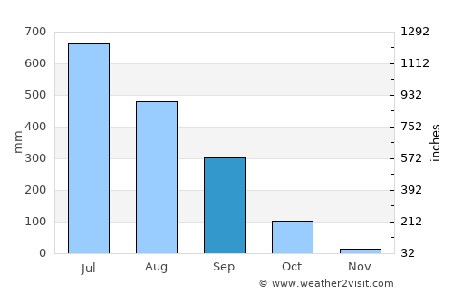 Tsimasham average rain in September