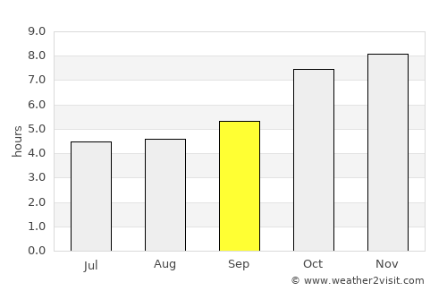 Tsimasham average rain in September