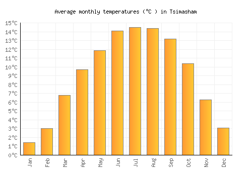 Tsimasham average temperature chart (Celsius)