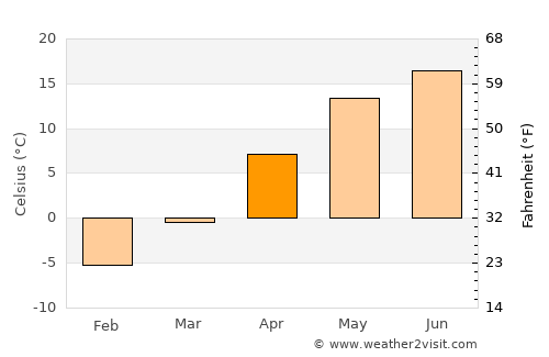 Tsimkavichy average temperature in April