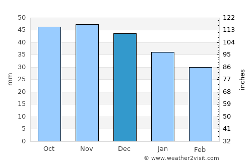 Tsimkavichy average rain in December