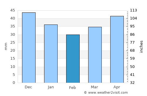 Tsimkavichy average rain in February