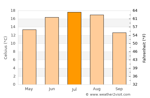 Tsimkavichy average temperature in July