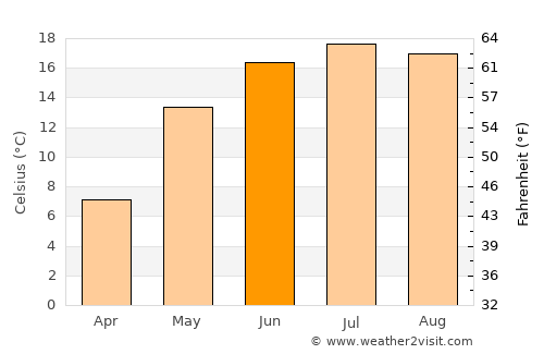 Tsimkavichy average temperature in June
