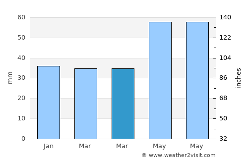 Tsimkavichy average rain in March
