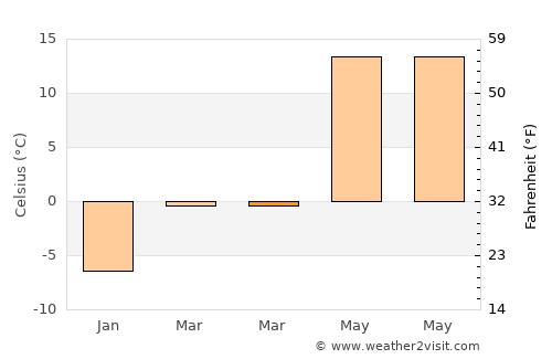 Tsimkavichy average temperature in March