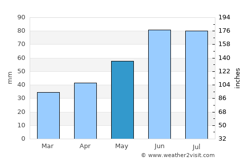 Tsimkavichy average rain in May