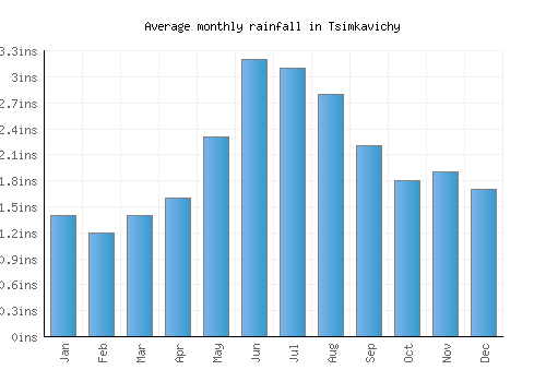 Tsimkavichy monthly rainfall chart (inches)