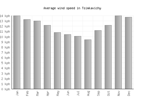 Tsimkavichy average winspeed by month (km/h)