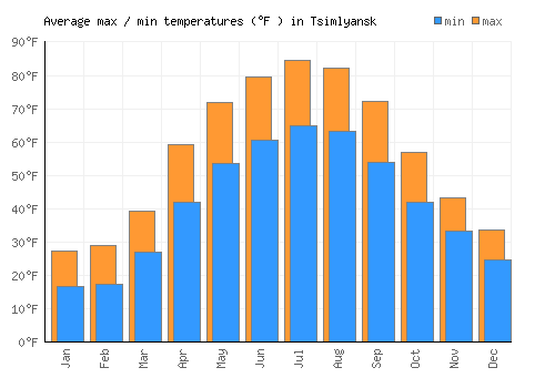 Tsimlyansk average minimum / maximum temperatures (Fahrenheit)