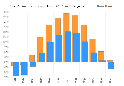 Tsimlyansk average minimum / maximum temperatures (Celsius)