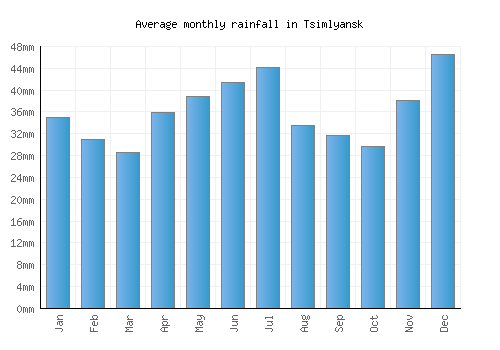 Tsimlyansk monthly rainfall chart (mm)