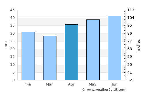 Tsimlyansk average rain in April