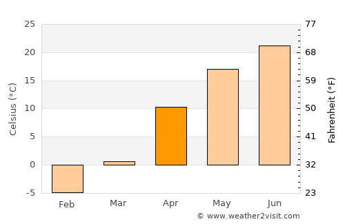 Tsimlyansk average temperature in April