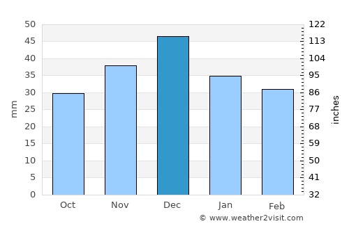 Tsimlyansk average rain in December