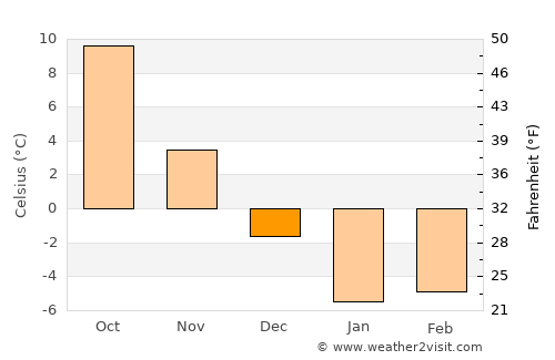 Tsimlyansk average temperature in December