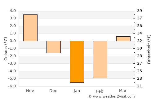 Tsimlyansk average temperature in January