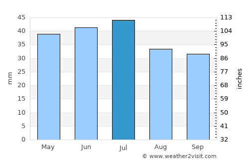 Tsimlyansk average rain in July
