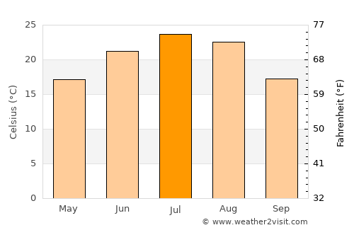 Tsimlyansk average temperature in July
