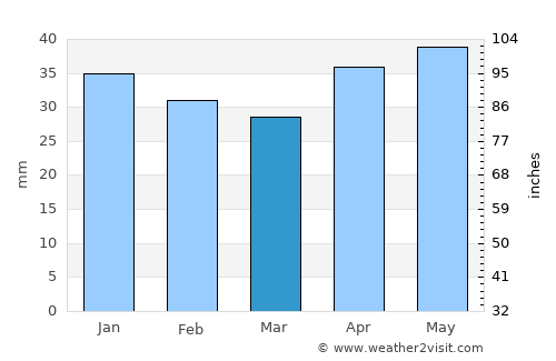 Tsimlyansk average rain in March