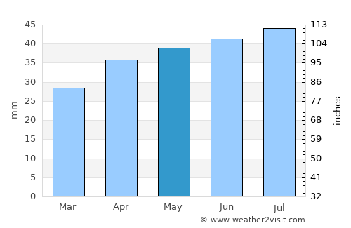 Tsimlyansk average rain in May