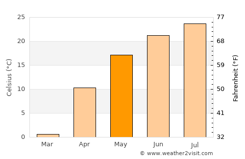 Tsimlyansk average temperature in May