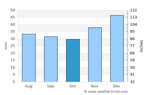 Tsimlyansk average rain in October