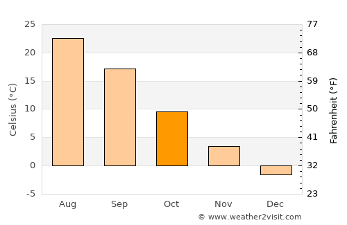 Tsimlyansk average temperature in October