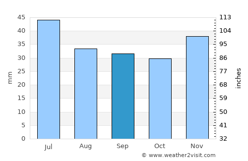 Tsimlyansk average rain in September