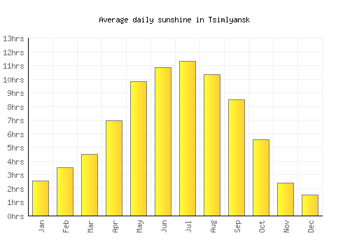 Tsimlyansk average daily sunshine chart