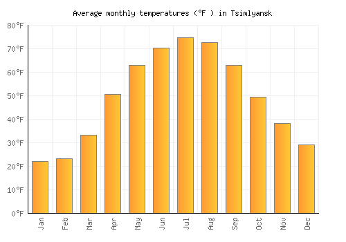 Tsimlyansk average temperature chart (Fahrenheit)
