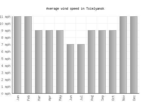 Tsimlyansk average winspeed by month (mph)
