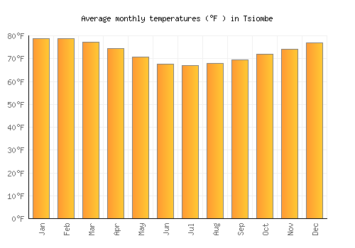 Tsiombe average temperature chart (Fahrenheit)